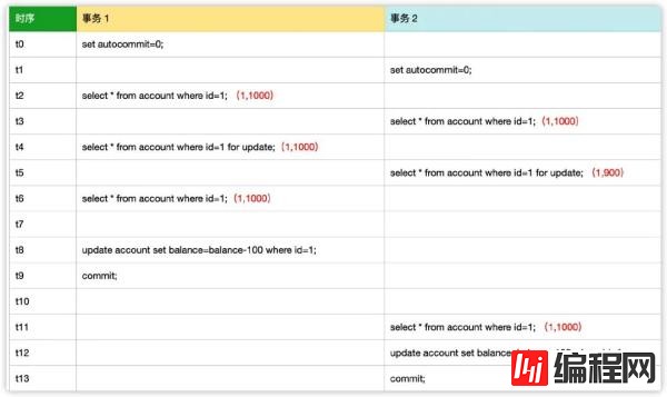 MySQL 中怎么实现可重复读操作