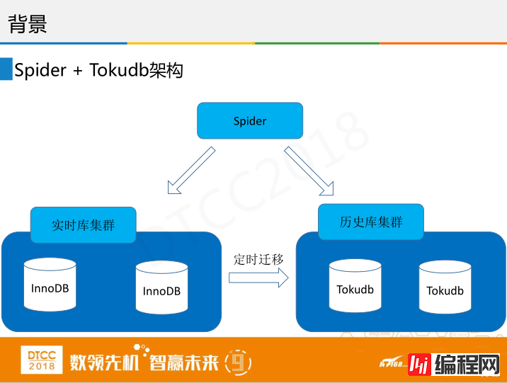 腾讯徐春明：互联网金融行业HBase实践与创新