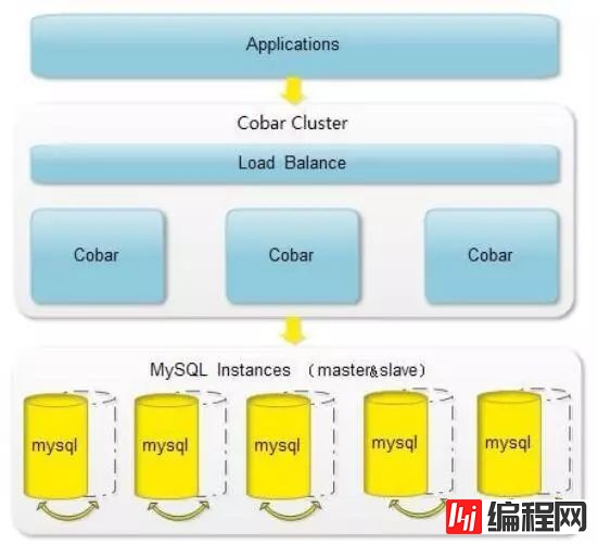 MySQL中如何使用DAL中间件