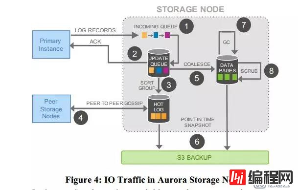 Amazon Aurora:高吞吐量的云原生关系数据库的设计考量