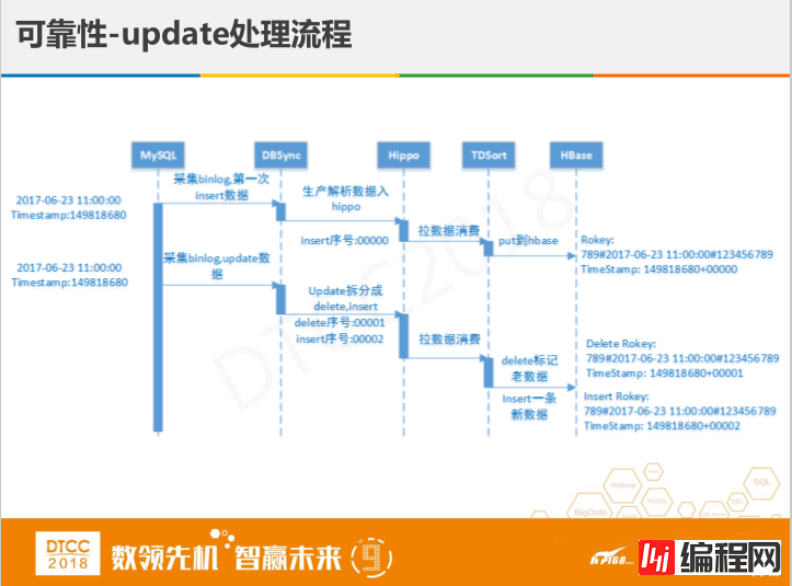 腾讯徐春明：互联网金融行业HBase实践与创新