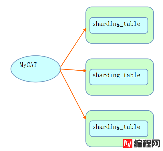 如何实现sysbench压测MyCAT的shell脚本