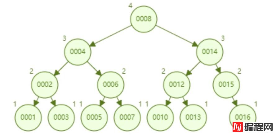 怎样理解MySQL索引底层原理