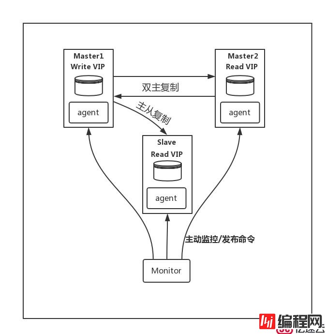 如何搭建MMM架构？MMM架构的优缺点是什么