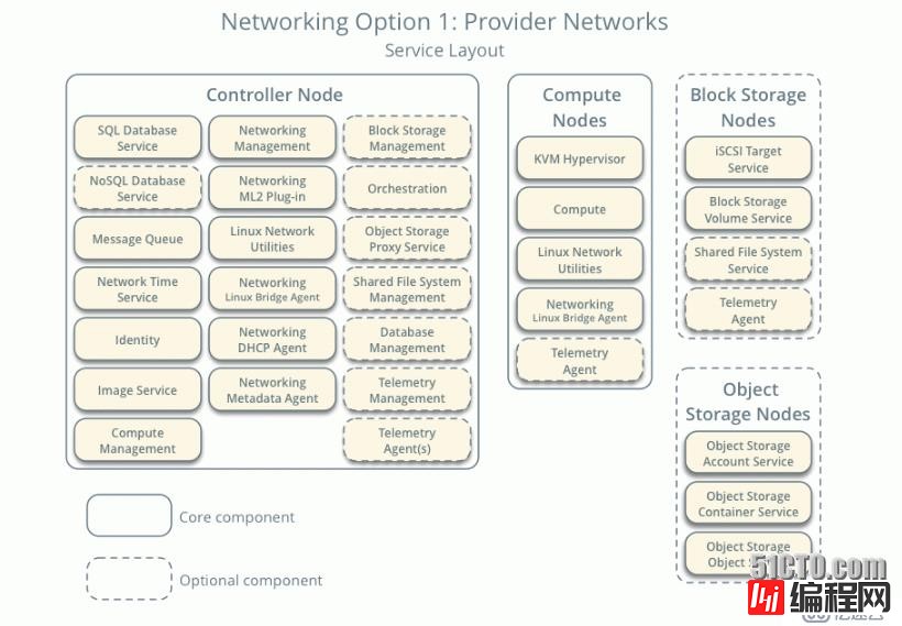 openstack mitaka 完整安装详细文档（亲测，花了3天时间）