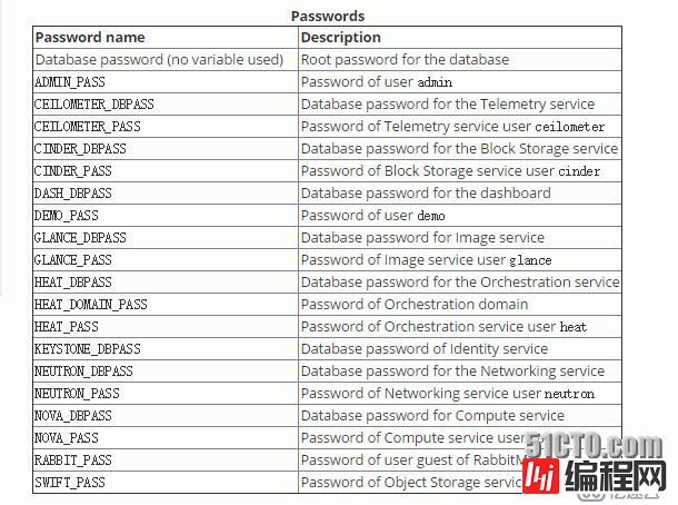 openstack mitaka 完整安装详细文档（亲测，花了3天时间）