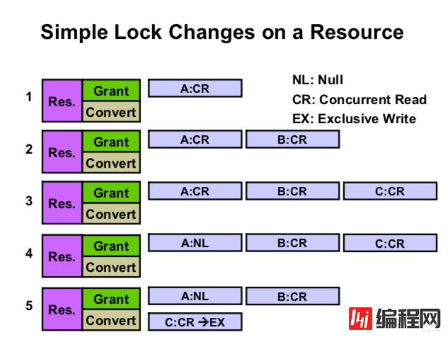 Oracle RAC Cache Fusion 系列十：Oracle RAC Enqueues And Lock Part 1