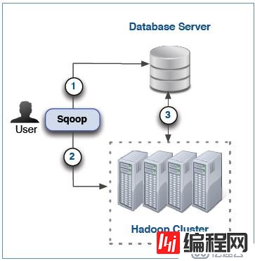 sqoop导入关系型数据库-解密Sqoop