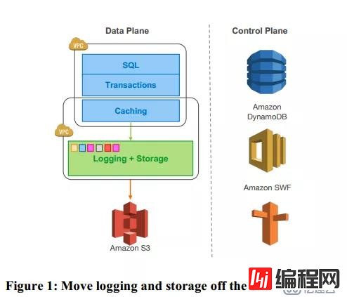 Amazon Aurora:高吞吐量的云原生关系数据库的设计考量