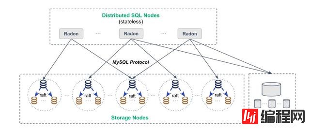 分布式关系型数据库RadonDB有哪些优点