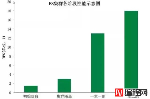 MySQL和ES分别在什么场景用