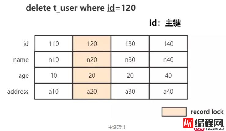 MySQL事务和InnoDB锁类型介绍