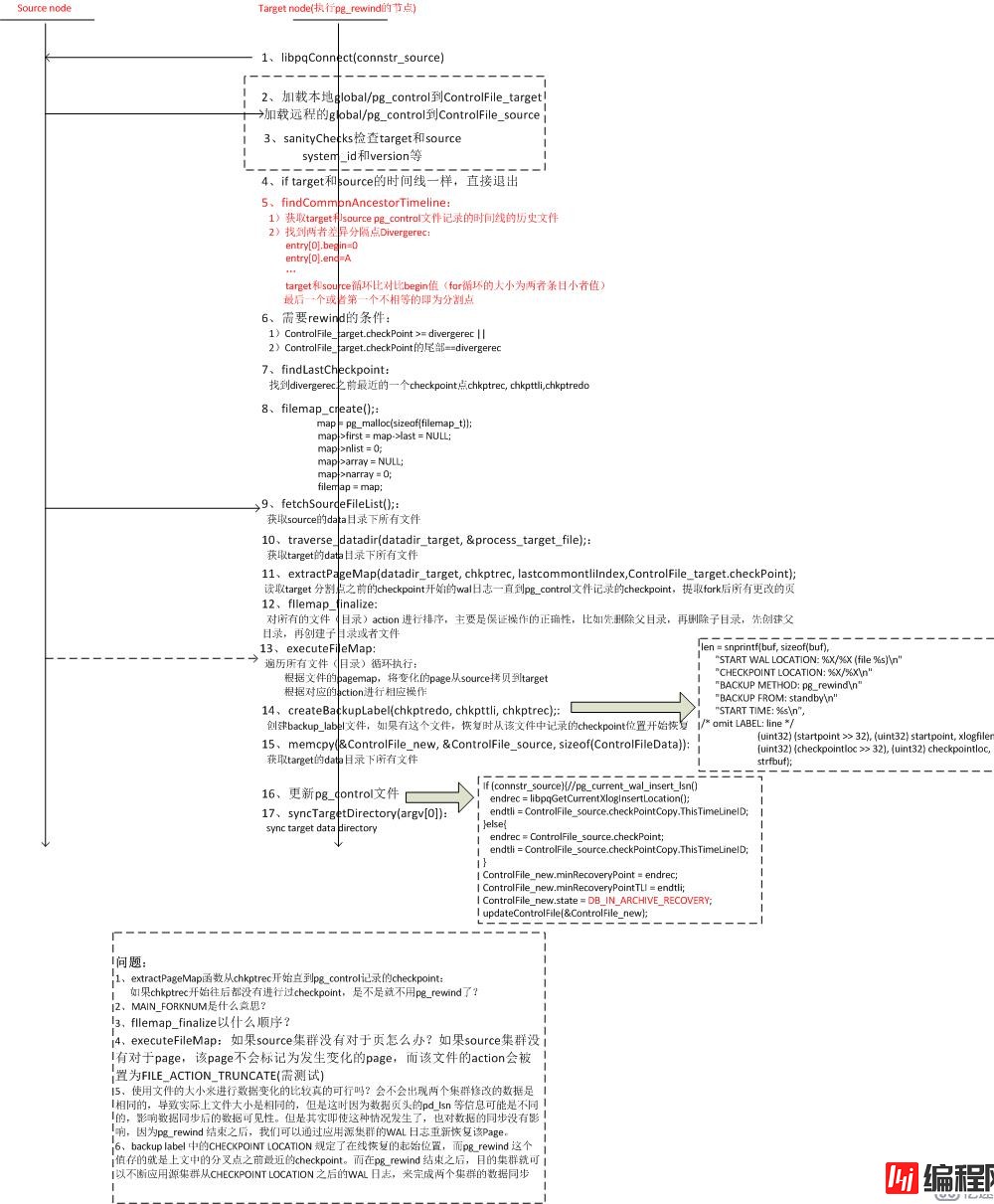 PostgreSQL pg_rewind原理