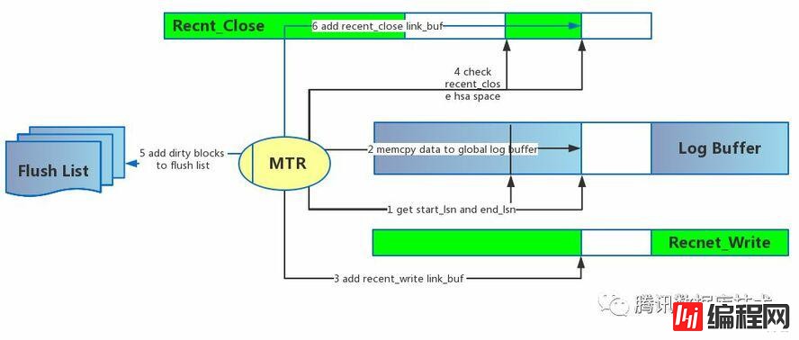 MySQL8.0 redo log优化概述和线程模型介绍