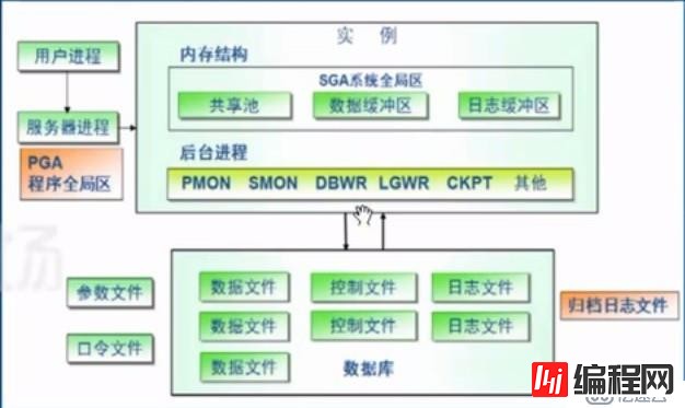 Oracle之体系结构详解，基本操作管理及客户端远程连接