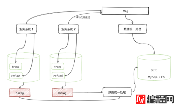 为什么交易和退款要拆开不同的表