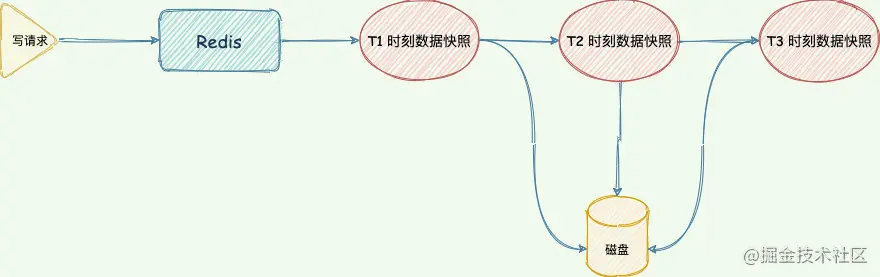 Redis中怎么实现无畏宕机快速恢复和持久化