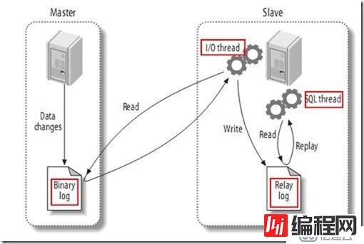 mariadb 主从服务器实验热备1