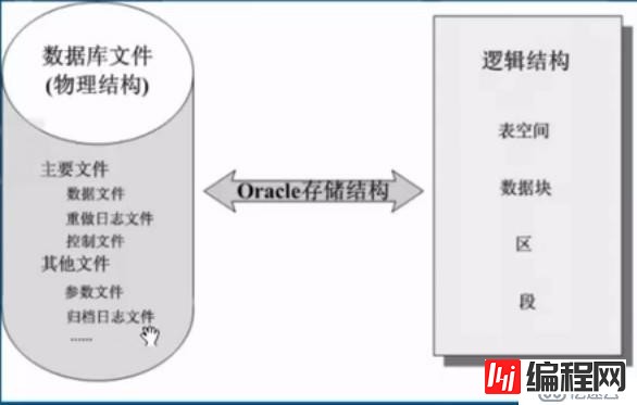 Oracle之体系结构详解，基本操作管理及客户端远程连接