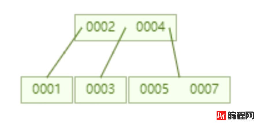 怎样理解MySQL索引底层原理