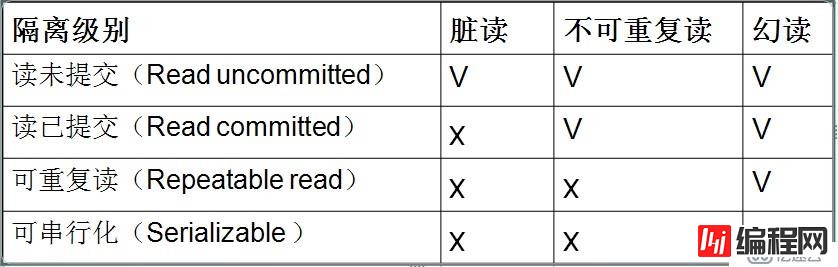 什么是Mysql数据库的四类隔离级别