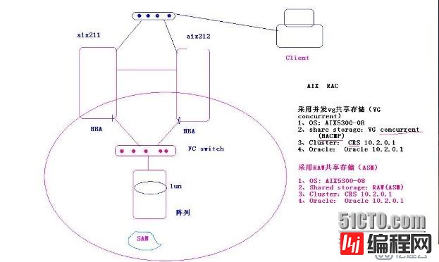 AIX RAC配置Flashback Recovery Area