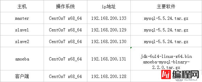 MySQL 主从同步与分离