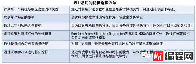 【恩墨学院】深度学习在美团点评推荐平台排序中的运用