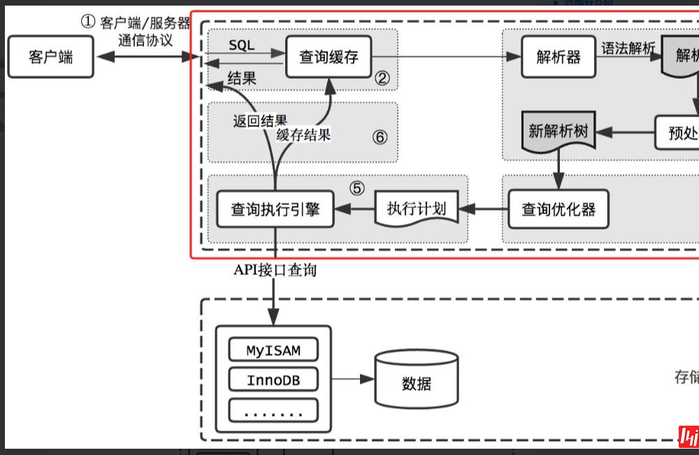 什么是MySQL的整体架构