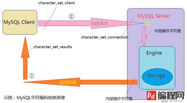 MySQL数据库基础（二）——MySQL字符集与乱码解析