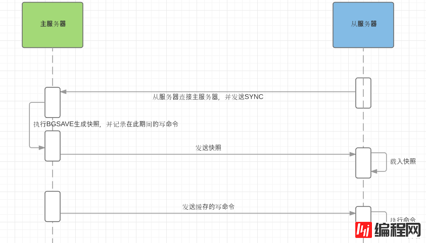 Redis多实例及主从复制环境搭建