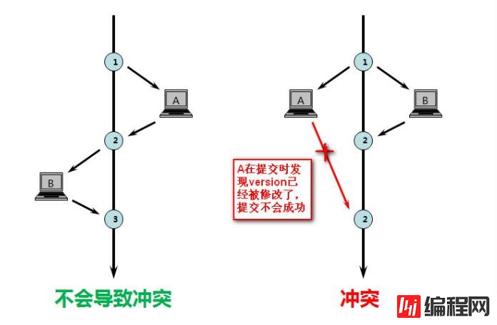 mysql中的乐观锁是怎么实现的