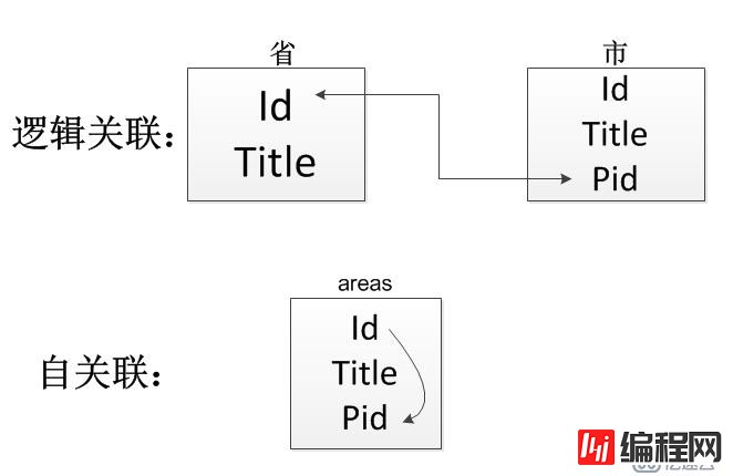 MySQL第三天