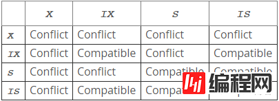 mysql锁以及锁信息查看