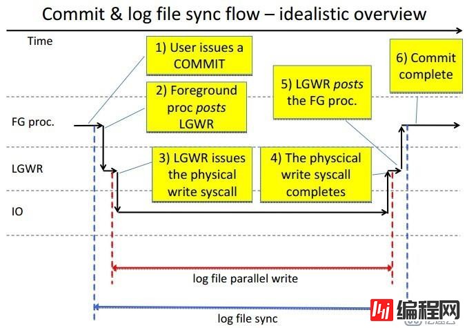 log file sync事件