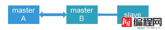 mysql master-master-slave实验