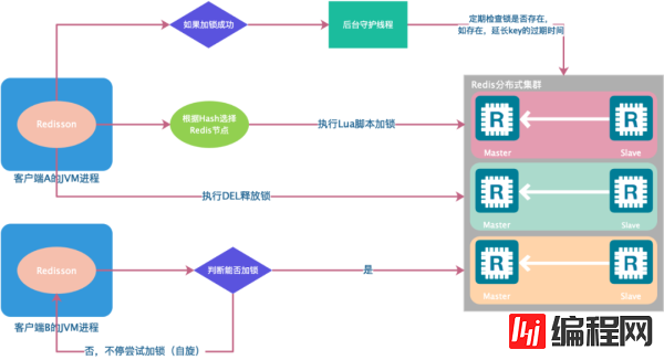 如何用Redis分布式锁才能确保万无一失