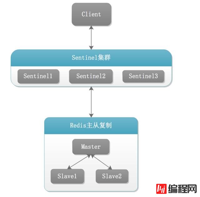 Redis中怎么实现备份和容灾