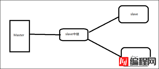 怎么搭建Mysql5.7 M-S-S