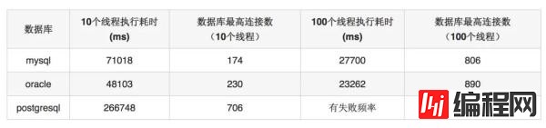 数据库连接池的方式有哪几种