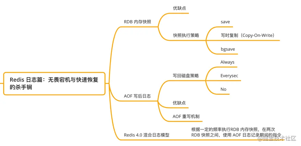 Redis中怎么实现无畏宕机快速恢复和持久化