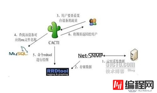 用SNMP对大型网络管理-cacti