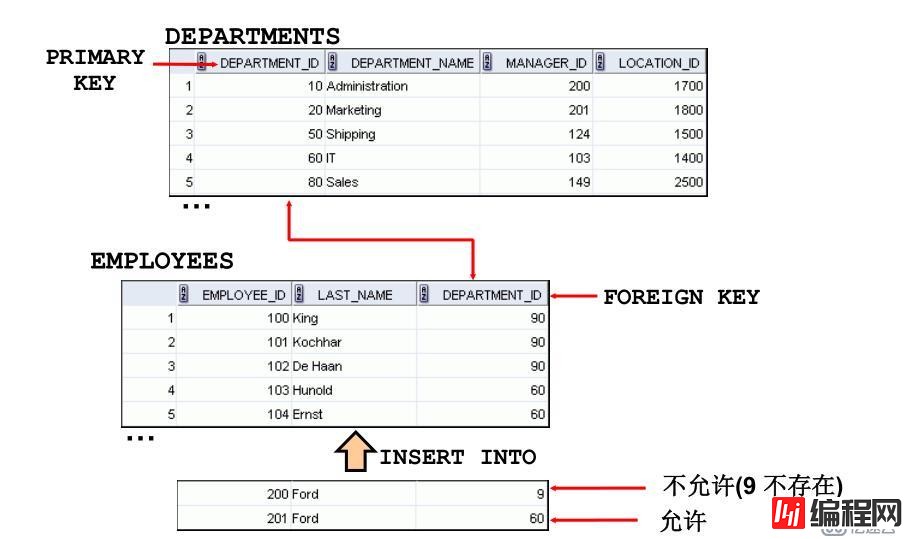 SQL 基础之DDL语句创建和管理表（十四）