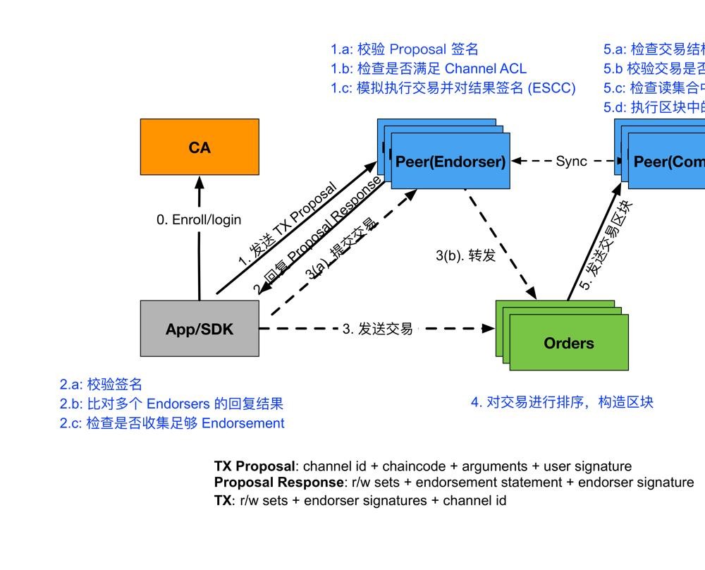 Hyperledger Fabric启用CouchDB为状态数据库