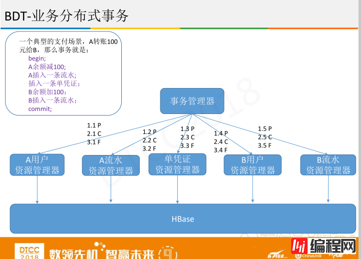 腾讯徐春明：互联网金融行业HBase实践与创新