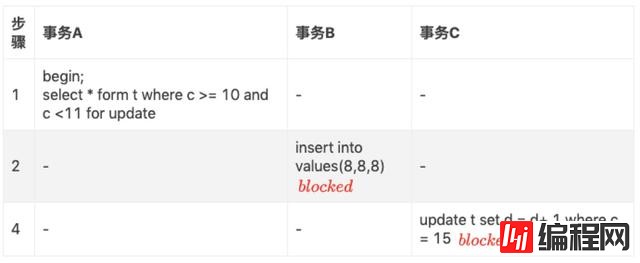 MySQL中怎么重复读间隙锁