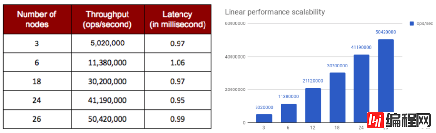 Redis Enterprise新版优化线性扩展，性能测试有点厉害！