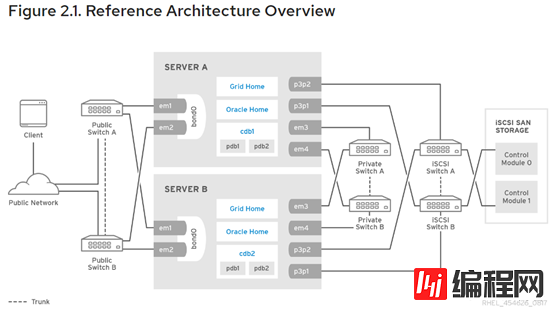 Oracle 12.2 RAC on Linux Best Practice Documentation