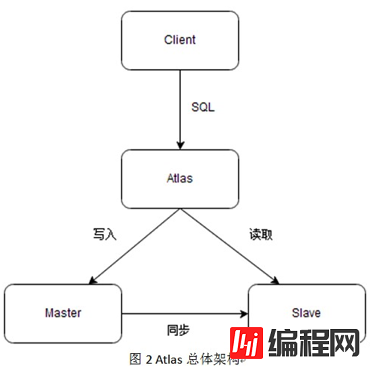 MySQL中如何使用DAL中间件