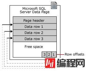 SQL Server Page结构深入分析